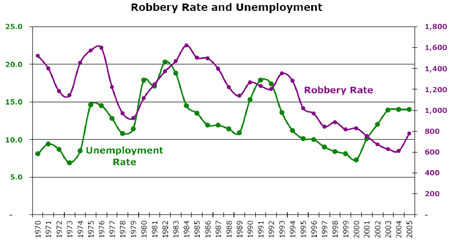Robbery Rate and Unemployment Chart
