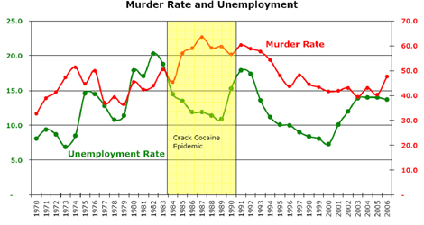 Murder Rate and Unemployment Chart