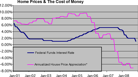 Home Prices & the Cost of Money Chart