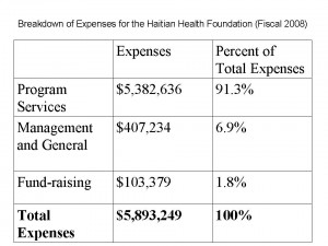 Haitian Health Foundation Chart 2