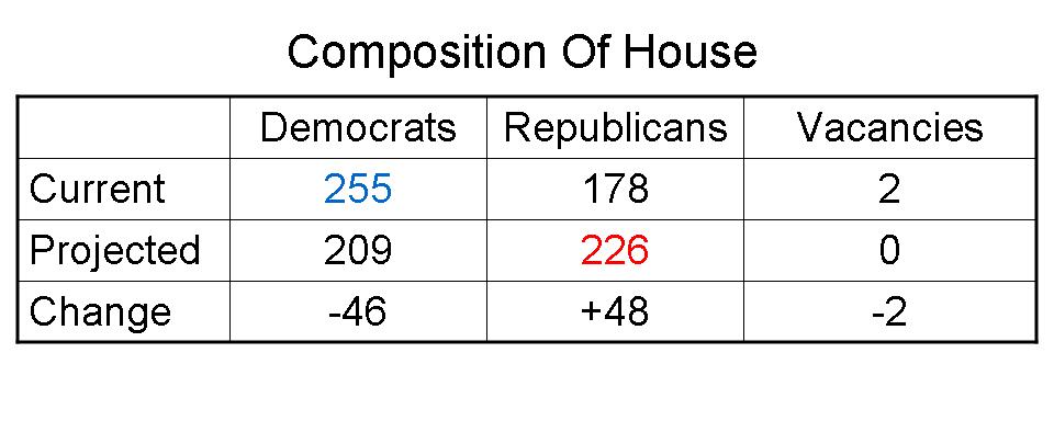 compostion of house chart