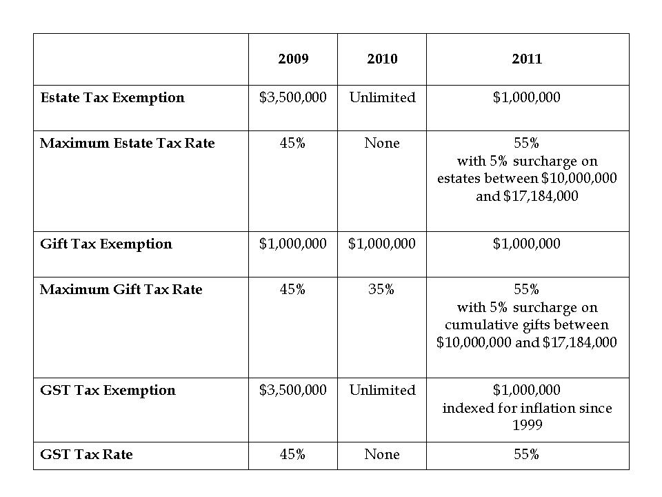 Estate Tax Exemption Chart