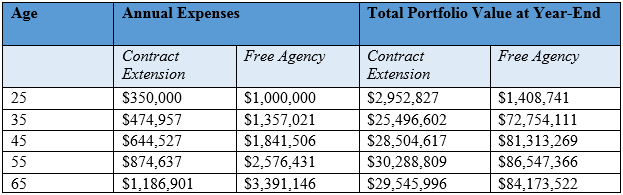 table displaying comparison data between theoretical contract and free agency deals