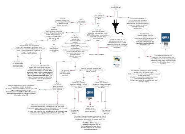 EV credits flow chart (thumbnail)